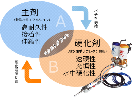 ミクストグラウトイメージ図